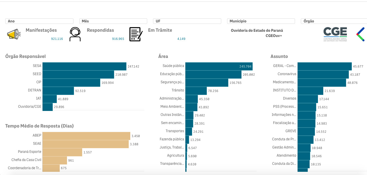Paranaense pode acompanhar estatística de atendimento da Ouvidoria em tempo real