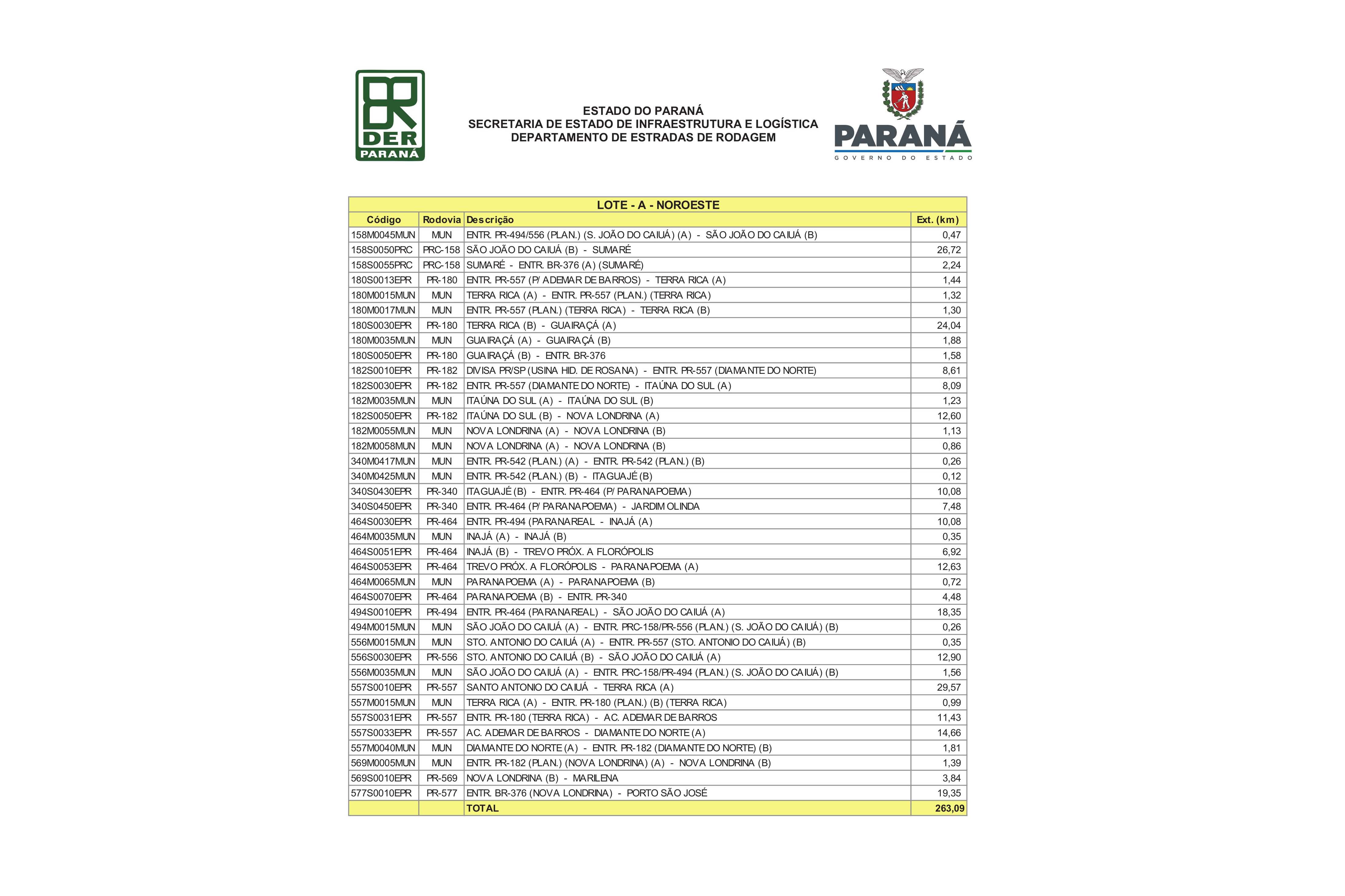 Conservação de 592,36 km região Noroeste