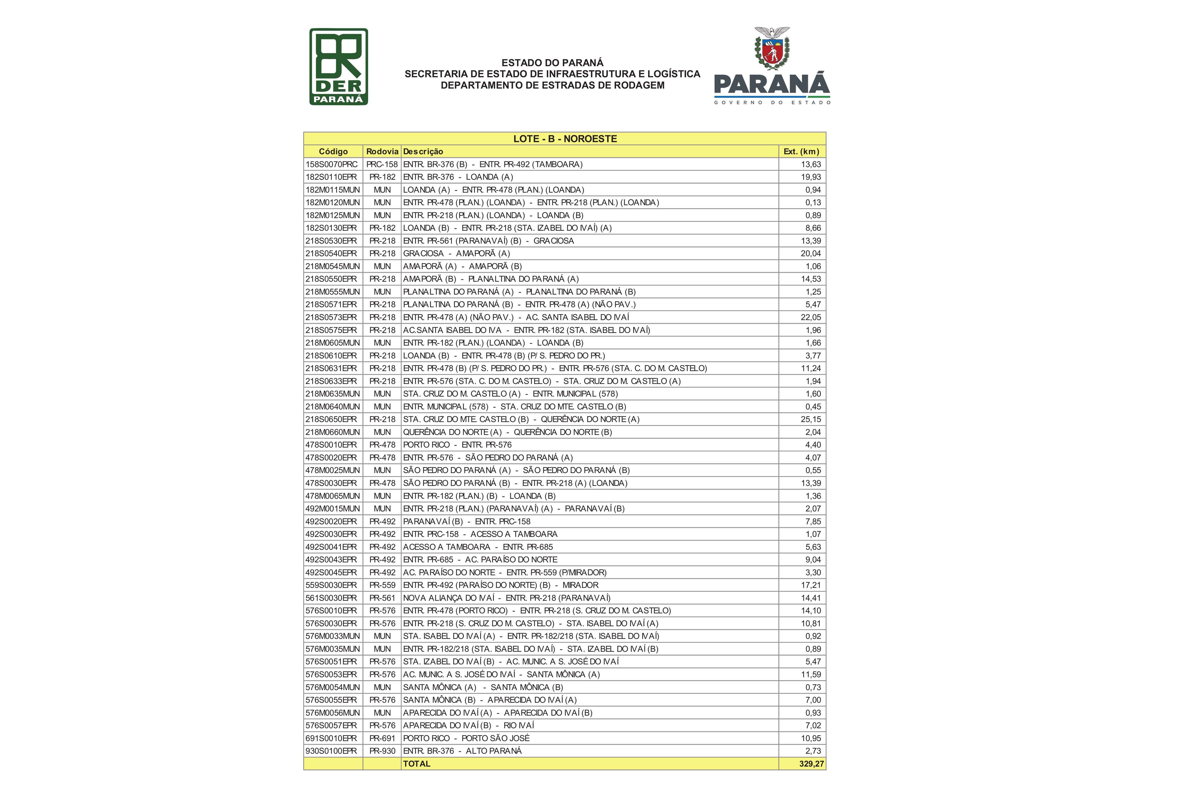 Conservação de 592,36 km região Noroeste