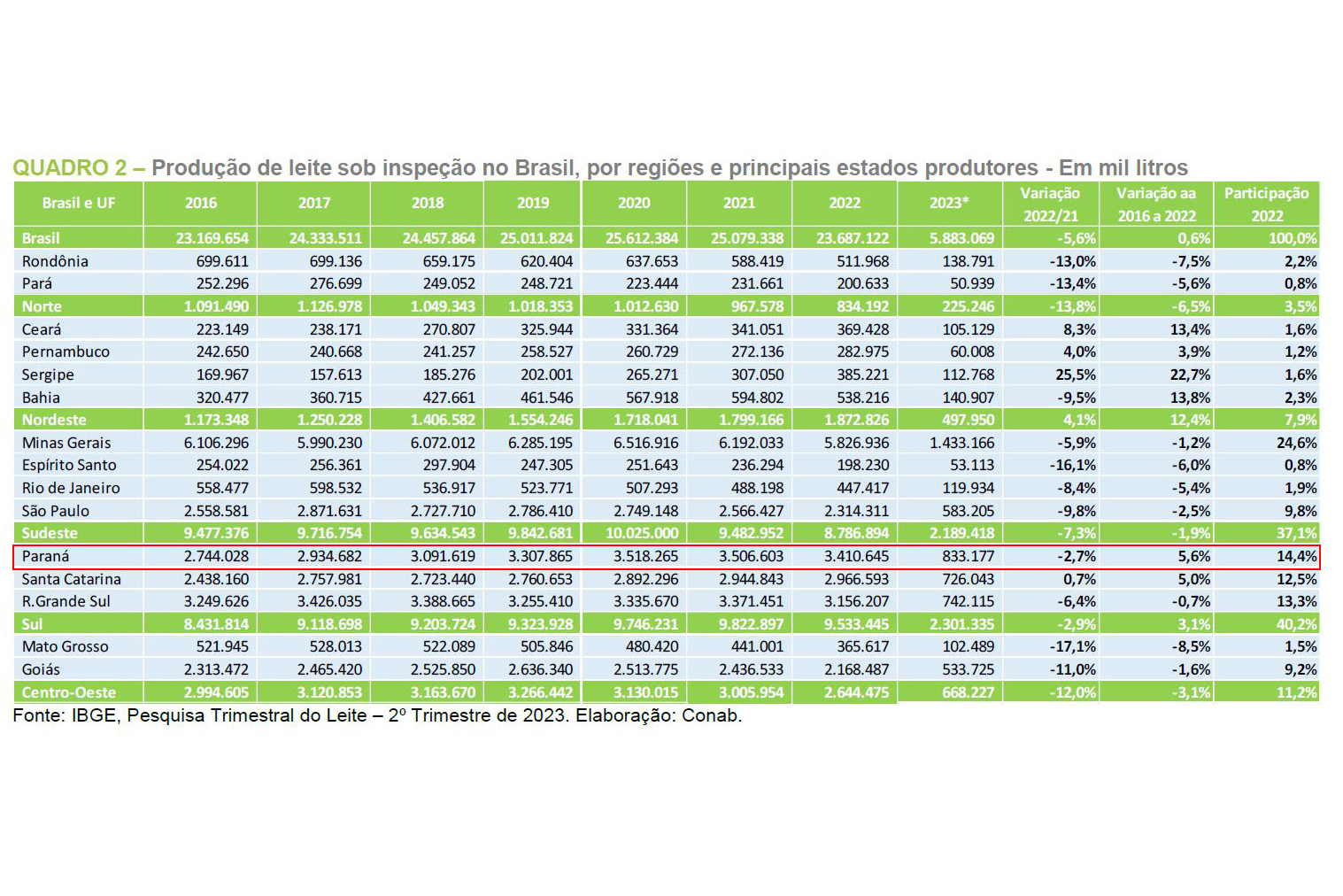 Crédito de longo prazo do BRDE impulsiona produção leiteira em Arapoti