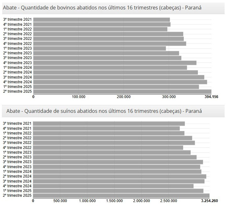 Evolução trimestral do abate de bovinos e suínos no Paraná. Fonte: IBGE