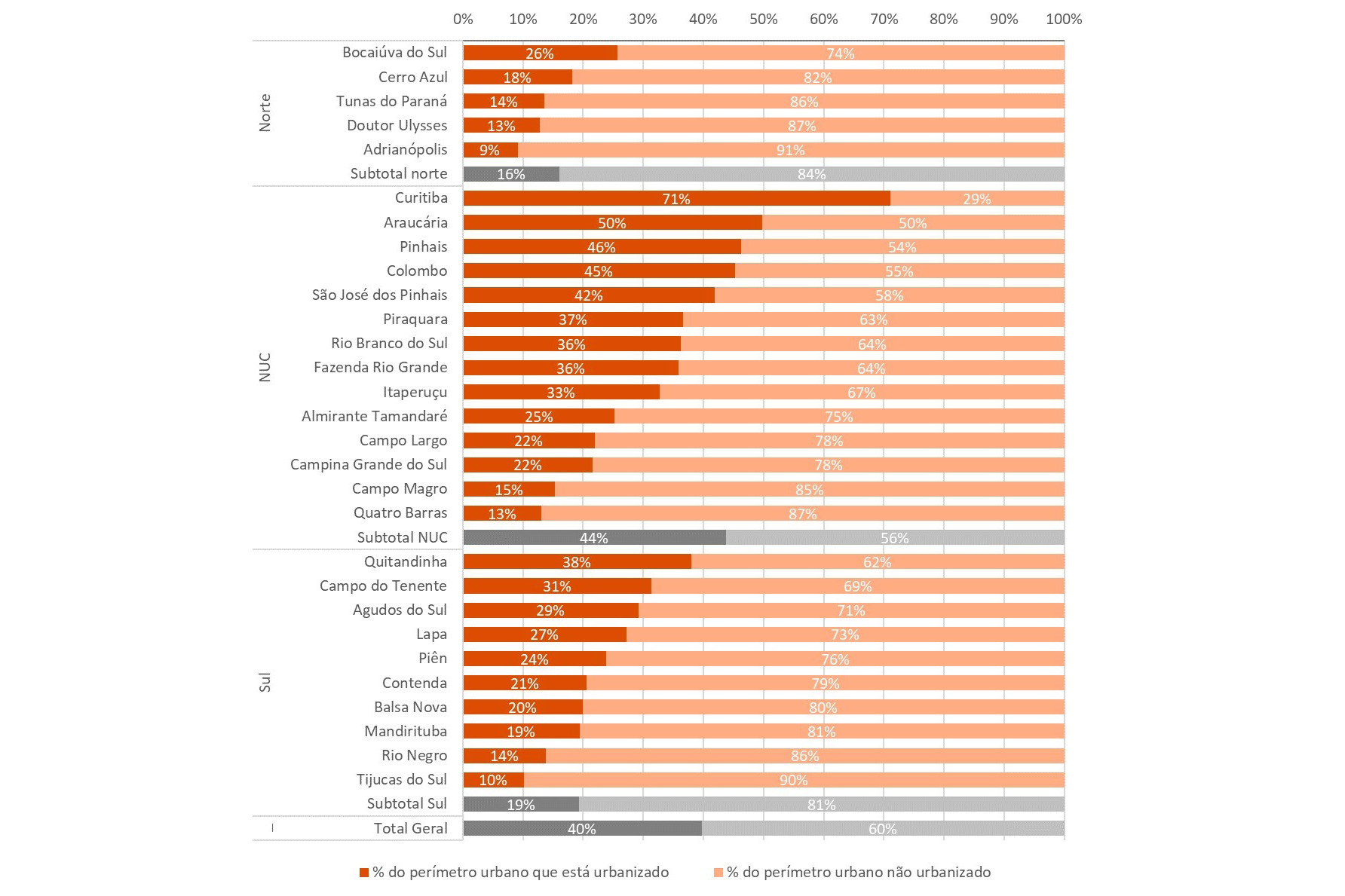 60% dos perímetros urbanos da RMC estão desocupados