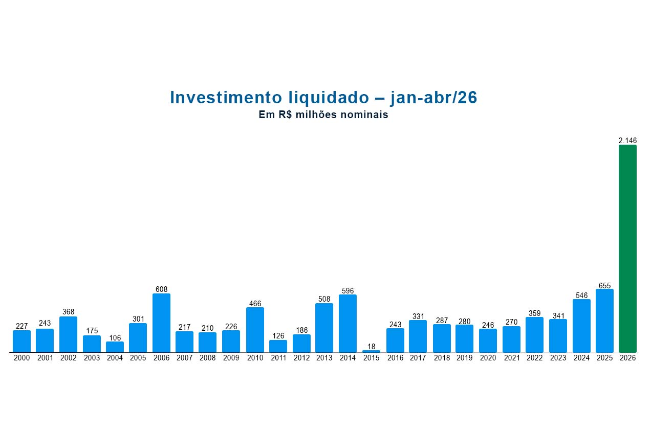  Com mais de R$ 2,1 bilhões, Paraná tem maior volume de investimentos de sua história no primeiro quadrimestre