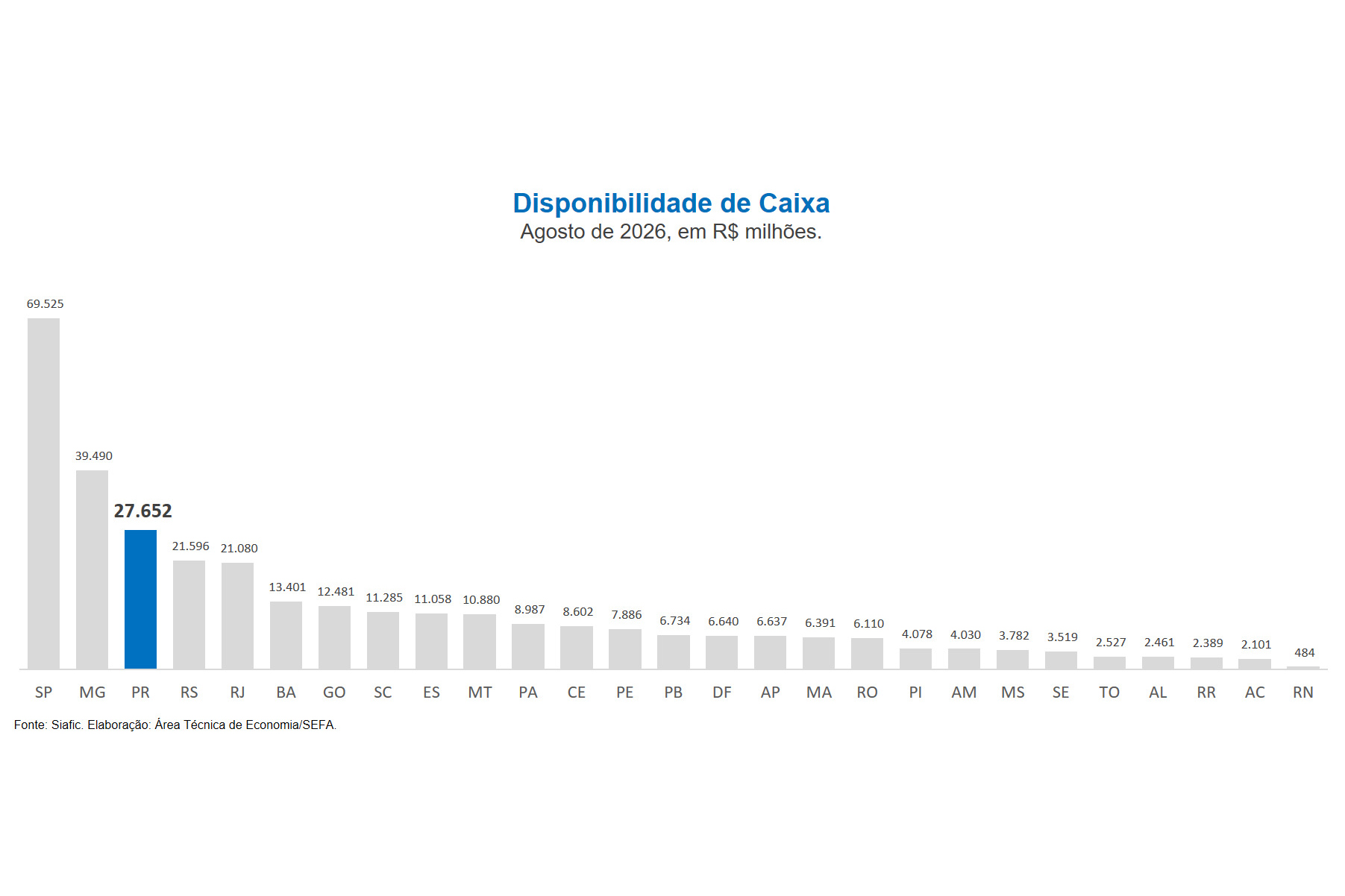 SEFA - Paraná é o estado com a terceira maior disponibilidade de caixa de todo o Brasil