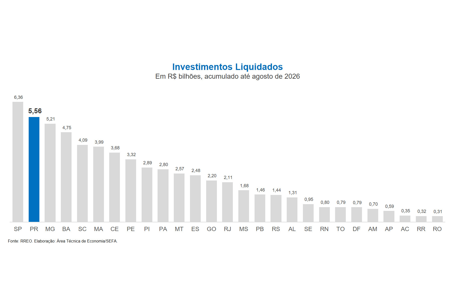 SEFA - Paraná é o estado com a terceira maior disponibilidade de caixa de todo o Brasil