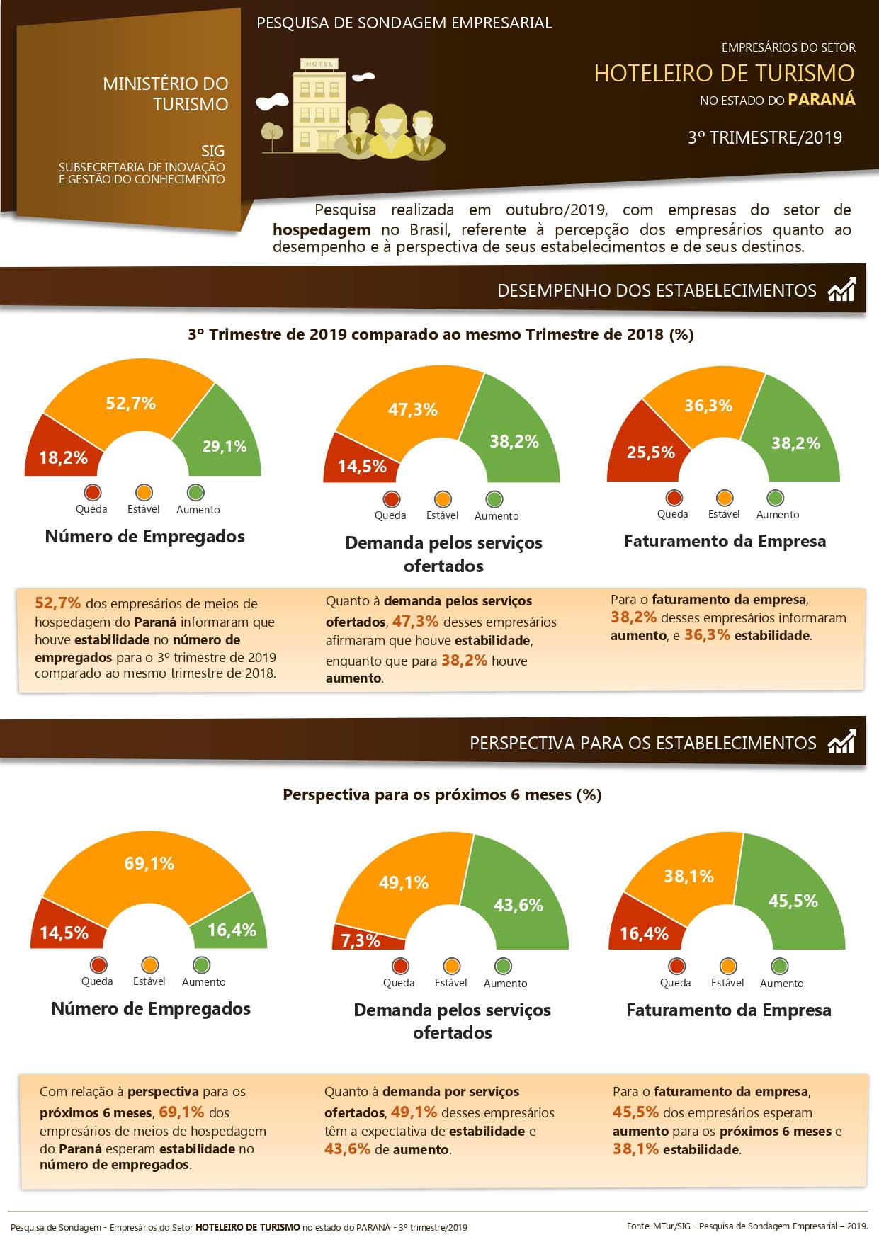 Pesquisa aponta disposição de investimento do setor hoteleiro