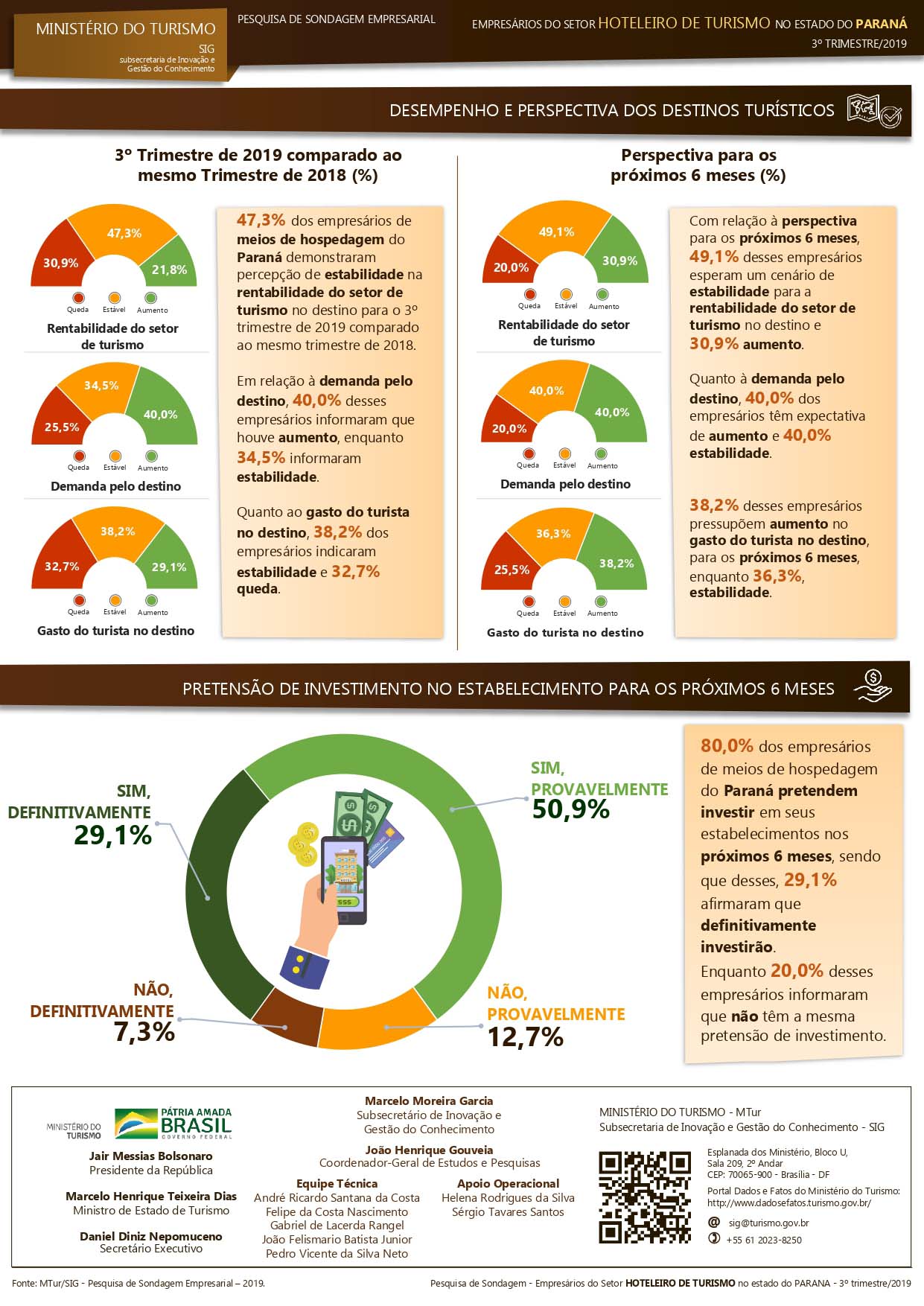 Pesquisa aponta disposição de investimento do setor hoteleiro