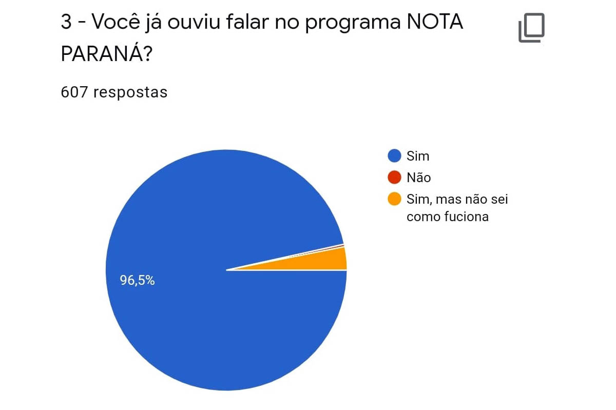 O Procon-Pr da Secretaria de Justiça, Família e Trabalho realizou, entre os dias 25 e 27 de setembro, uma pesquisa com mais de 600 consumidores sobre o hábito de pedir nota fiscal e comprovou que parte significativa dos entrevistados, quase 50%, nunca pede nota ou pede nota dependendo do valor do produto. -  Curitiba, 29/09/2021  -  Foto: Procon-PR