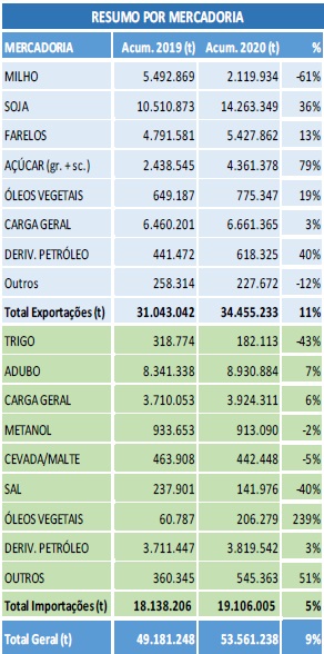 Resumo por mercadoria 