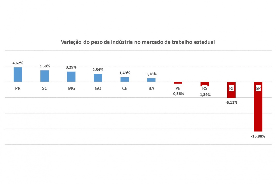 Variação do peso da indústria no mercado de trabalho estadual