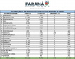 Com mais 124,2 mil vacinas, Saúde encerra a semana com um milhão de imunizantes contra a Covid-19 distribuídos aos municípios