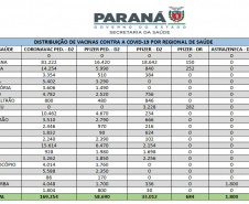 Mais de 263 mil vacinas contra a Covid-19 são distribuídas às Regionais nesta terça