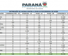Mais 65 mil vacinas contra a Covid-19 são distribuídas para Regionais de Saúde