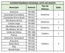 Fiscalização de cargas com excesso de peso terá reforço nas rodovias estaduais 