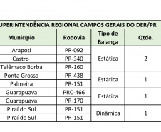 Fiscalização de cargas com excesso de peso terá reforço nas rodovias estaduais 