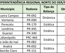 Fiscalização de cargas com excesso de peso terá reforço nas rodovias estaduais 