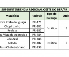 Fiscalização de cargas com excesso de peso terá reforço nas rodovias estaduais 