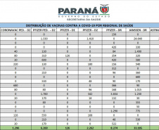 Mais de 86 mil vacinas contra a Covid-19 são distribuídas nesta quarta-feira