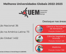 UEL, UEM e UEPG são as melhores universidades estaduais do Sul do  Brasil, avalia ranking americano