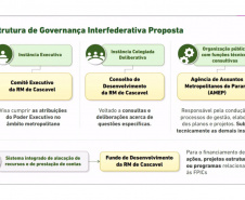Concluído e entregue aos prefeitos o Relatório Final do PDUI de Cascavel
