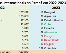  Paraná estreita relações para atrair turistas chilenos que visitam o Brasil
