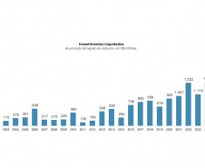 Investimento do Paraná cresce 49% e registra marca histórica em 25 anos
