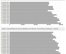 Evolução trimestral do abate de bovinos e suínos no Paraná. Fonte: IBGE