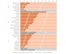 60% dos perímetros urbanos da RMC estão desocupados