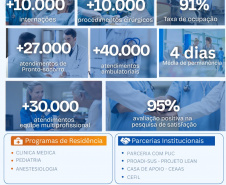 SESA - Investimentos fortalecem Hospital Zona Sul após marca de 110 mil procedimentos em 2025