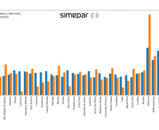 TEMPERATURAS FICAM DENTRO DA MÉDIA E CHUVA FOI IRREGULAR EM FEVEREIRO, AFIRMA SIMEPAR