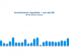 Com mais de R$ 2,1 bilhões, Paraná tem maior volume de investimentos de sua história no primeiro quadrimestre