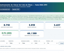Paraná disponibiliza painel de rastreamento organizado do câncer do colo do útero com teste de DNA-HPV
