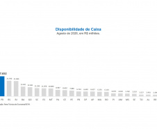 SEFA - Paraná é o estado com a terceira maior disponibilidade de caixa de todo o Brasil
