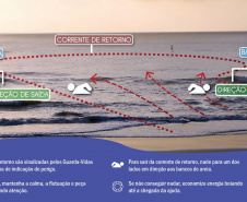 Mais de 80% dos afogamentos ocorrem em áreas em que há corrente de retorno. O Corpo de Bombeiros do Paraná alerta que esse fenômeno é um perigo difícil de ser identificado pelos banhistas. No Litoral do Estado; esses pontos estão geralmente demarcados com placas de perigo colocadas pelos guarda-vidas  -   Operação Verão; 01/02/2019; -; Foto: Divulgação PMPr