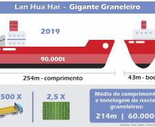 O Porto de Paranaguá vai movimentar nesta semana a maior quantidade de grãos para exportação da história. O navio chinês Lan Hua Hai chega nesta segunda-feira (27) no porto paranaense e vai receber 90 mil toneladas de farelo de soja - o equivalente a cerca de 2,5 mil carretas carregadas. A previsão é que a operação dure quatro dias.  Paranaguá, 27/04/2019  -  Foto/Arte: César Teixeira/Portos do Paraná