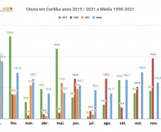 Chuvas de julho ficam muito baixas e reservatórios da RMC chegam a 49,7%
. Imagem: Sanepar