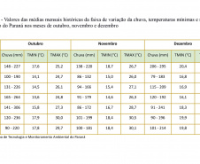 Primavera começa nesta quarta-feira sem chuvas e com grande amplitude térmica. 