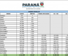 Com duas mil pessoas vacinadas por hora, Paraná atinge 98% da população adulta e 5,5 milhões estão imunizadas  -  Curitiba, 07/10/2021 - Foto: SESA