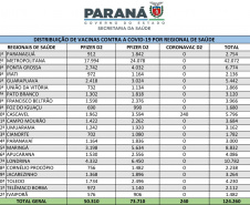 Com mais 124,2 mil vacinas, Saúde encerra a semana com um milhão de imunizantes contra a Covid-19 distribuídos aos municípios