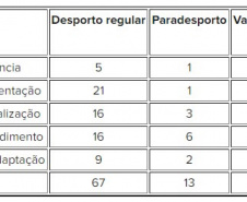 A Superintendência Geral do Esporte do Paraná e a Comissão do Programa Estadual de Fomento e Incentivo ao Esporte (CPROESPORTE) tornam público a conclusão da etapa de seleção de projetos referente ao Edital 01/2020 do PROESPORTE. - Curitiba, 04/11/2021 - Foto/Arte: Paraná Esporte