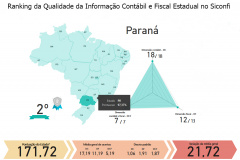 O Paraná foi classificado em segundo lugar entre todos os estados brasileiros quando se trata de qualidade da informação contábil e fiscal. O ranking é feito pela Secretaria do Tesouro Nacional e foi criado para avaliar a consistência da informação que o Tesouro recebe por meio do Sistema de Informações Contábeis e Fiscais do Setor Público Brasileiro (Siconfi) e, consequentemente, disponibilizar para acesso público.