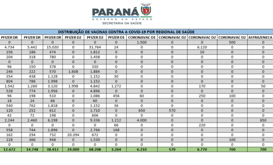 Saúde realiza distribuição de mais 176 mil doses aos municípios. - Foto Gilson Abreu/AEN