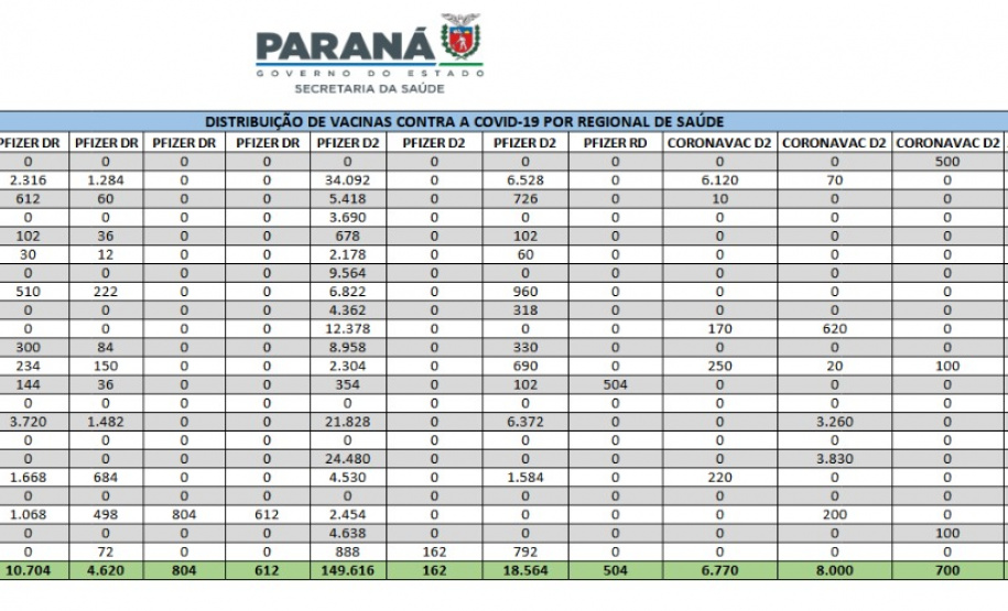 Estado entrega novas doses de vacina contra a Covid-19 às 22 Regionais de Saúde