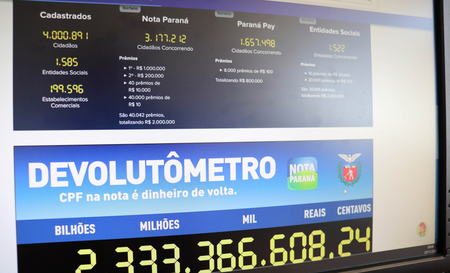 Há 6 anos o Programa Nota Paraná vem fiscalizando empresas e combatendo a sonegação fiscal no estado. Mais do que isso, o programa que nesta segunda-feira (22) alcançou a marca de 4 milhões de inscritos, tem sido um instrumento de mudança na vida dos paranaenses.  -  Curitiba, 23/11/2021 - Foto: SEFA