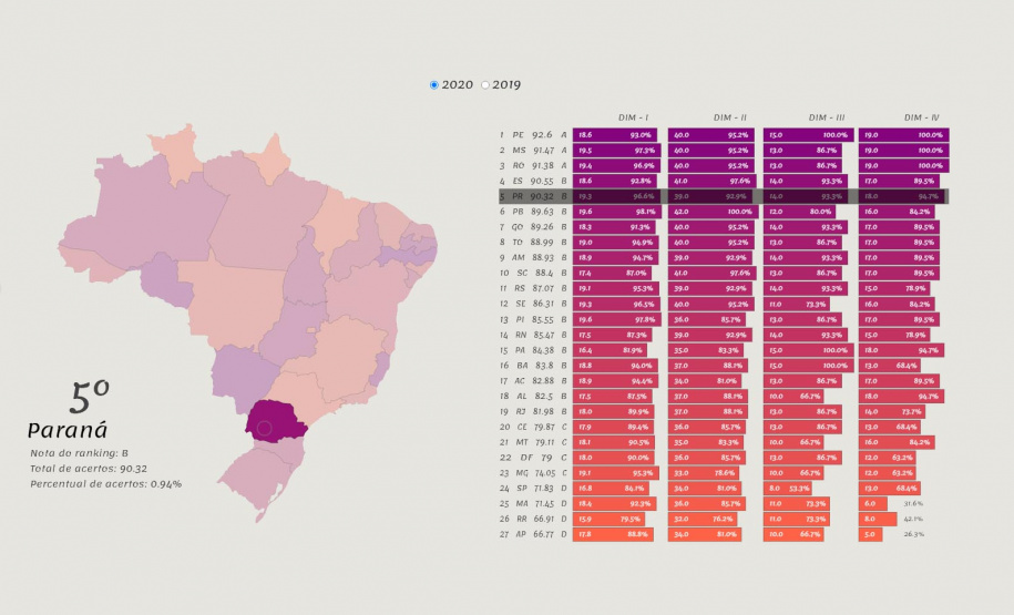 Estado alcança 5ª posição no ranking da qualidade da informação contábil e fiscal . Imagem:SEFA