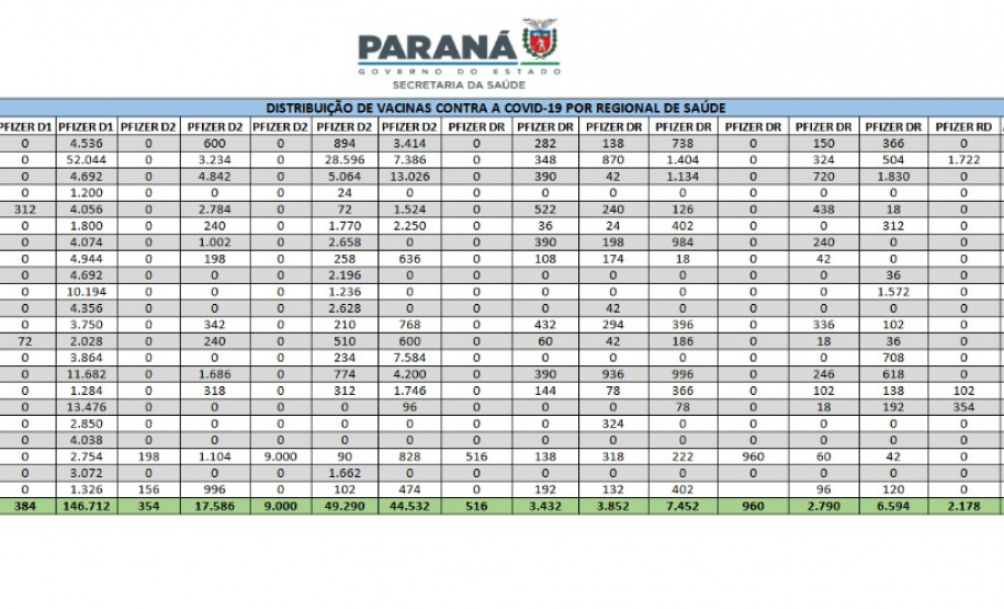Estado distribui mais 474 mil vacinas contra a Covid-19 . Foto: Américo Antonio/SESA