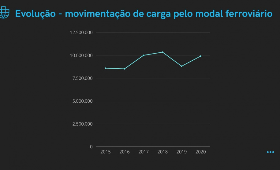 Movimentação por ferrovia chega a 20% nos portos paranaenses