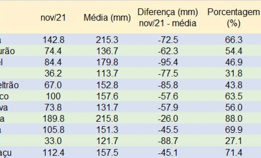 Pouca chuva em novembro tem reflexo no nível dos reservatórios da Região Metropolitana