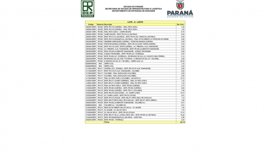 Conservação 800 km RMC, Litoral e Sul