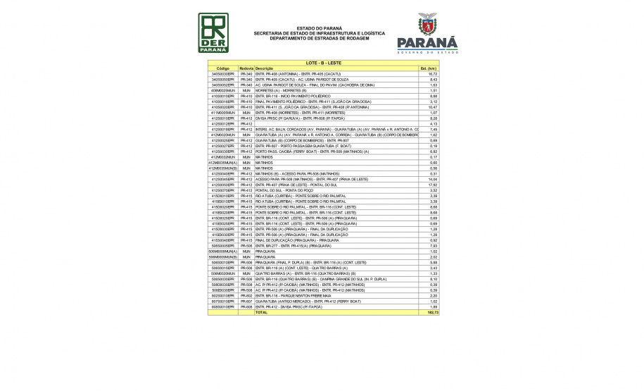 Conservação 800 km RMC, Litoral e Sul